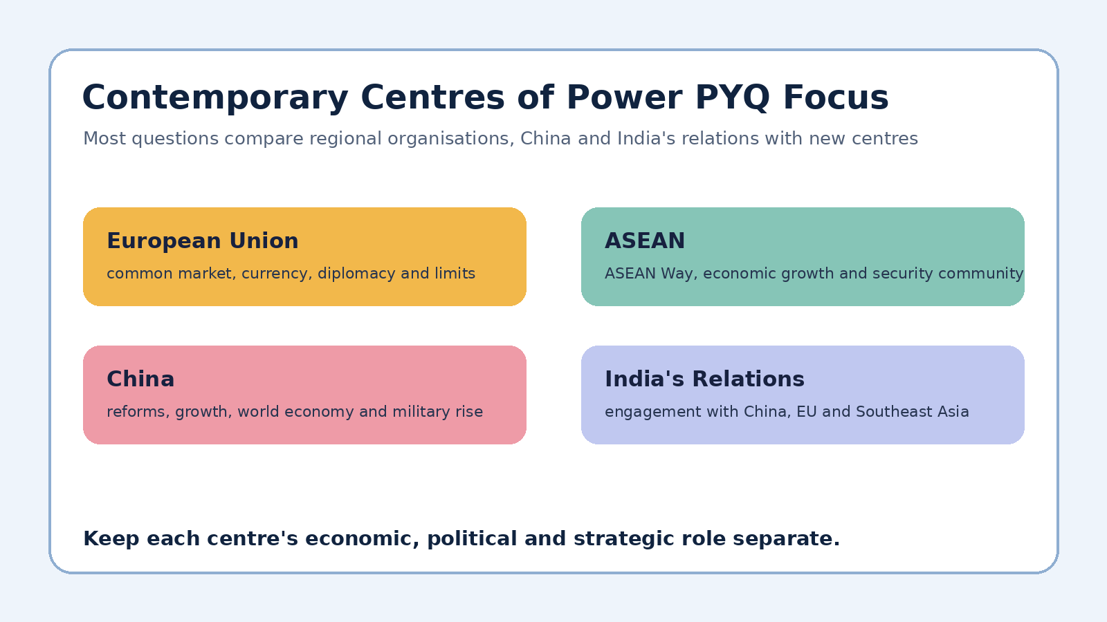 Contemporary Centres of Power PYQ focus map for Class 12 Political Science