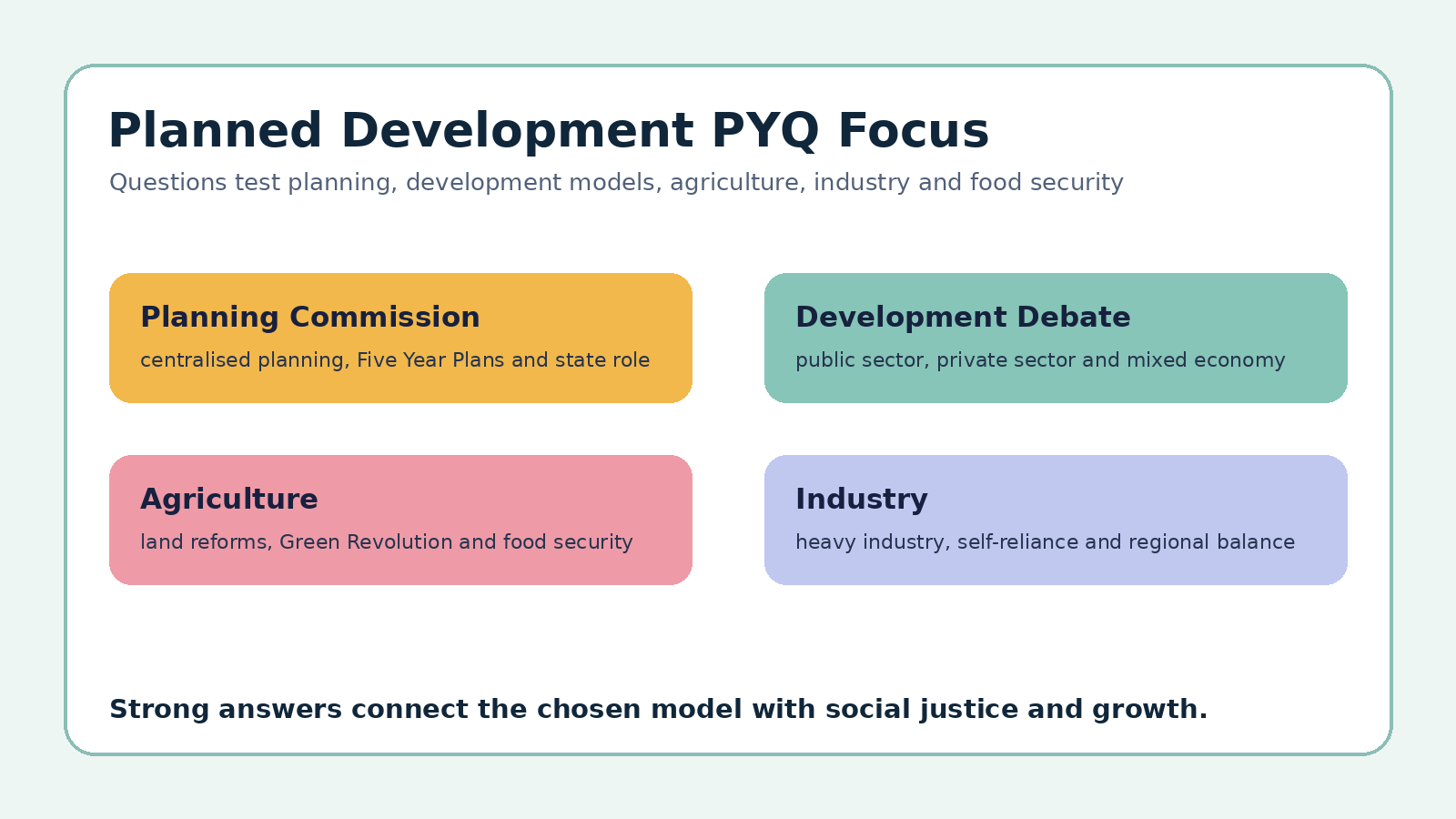 Politics of Planned Development PYQ focus map for Class 12 Political Science