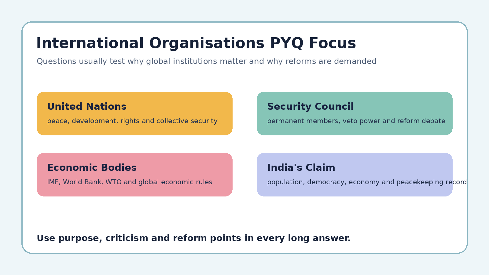 International Organisations PYQ focus map for Class 12 Political Science