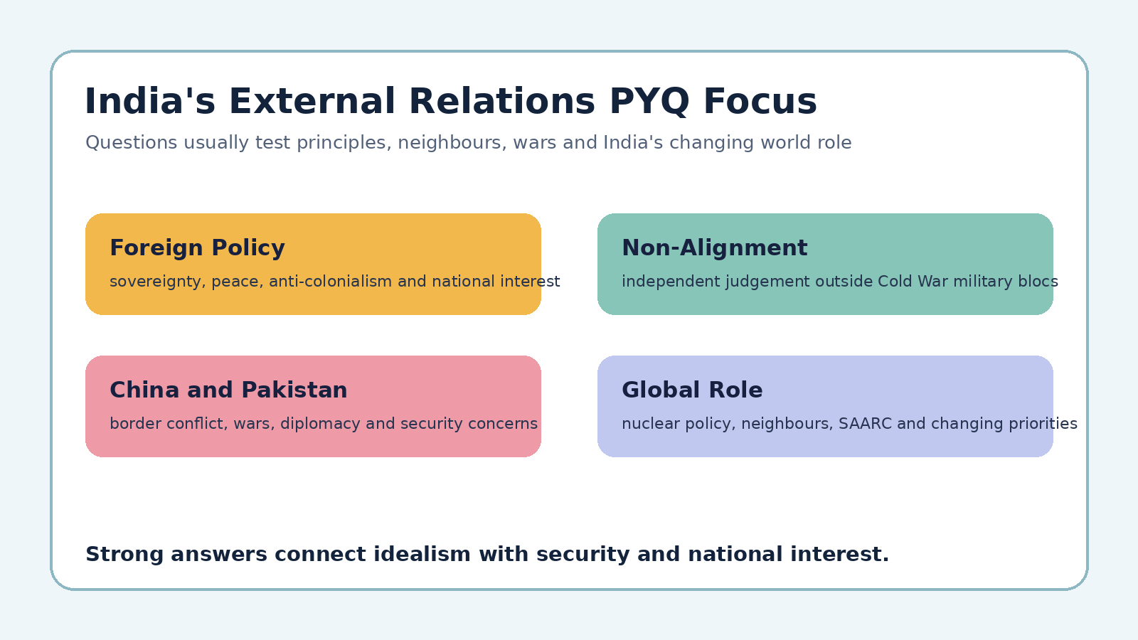 India's External Relations PYQ focus map for Class 12 Political Science