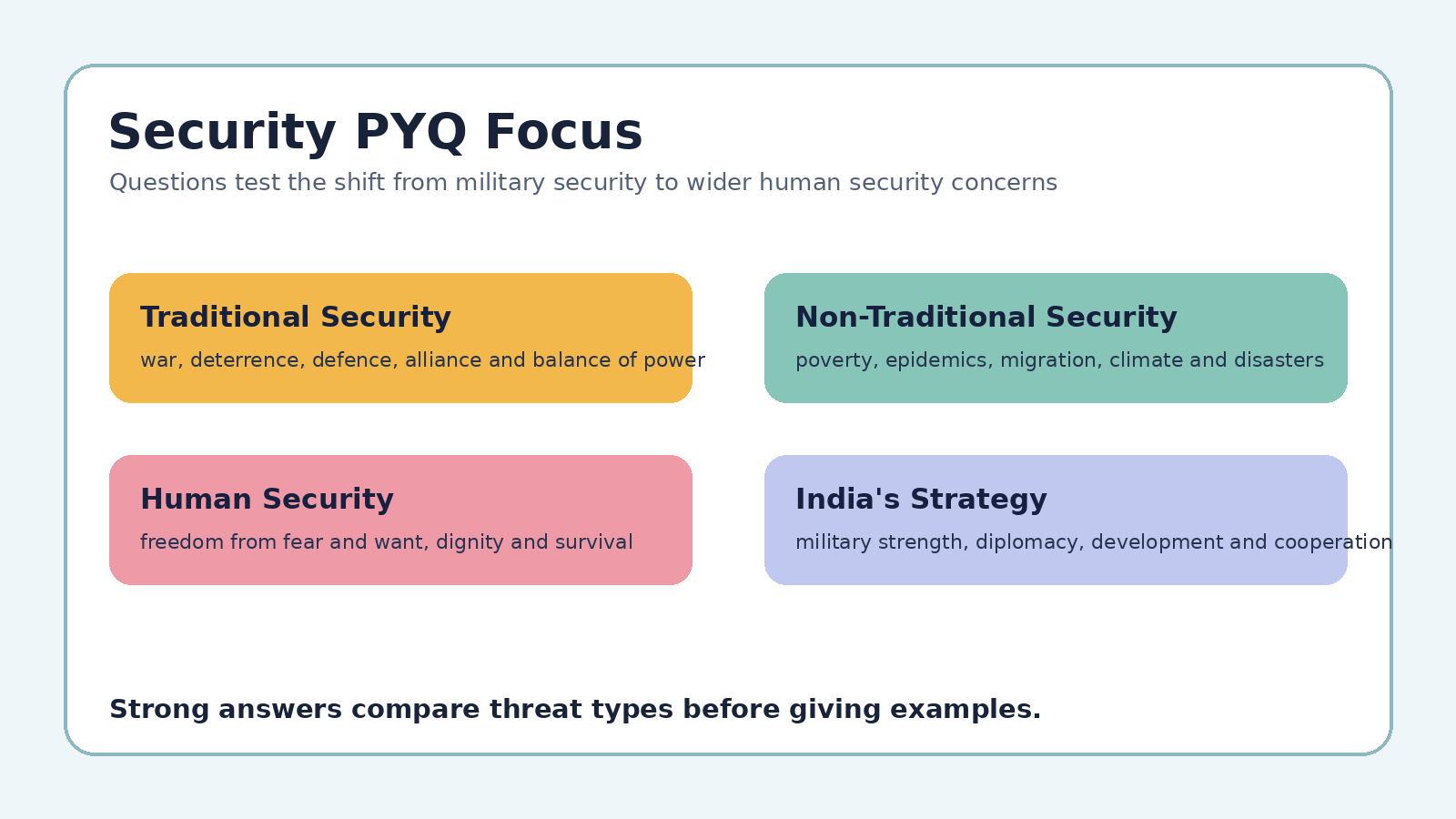 Security in the Contemporary World PYQ focus map for Class 12 Political Science