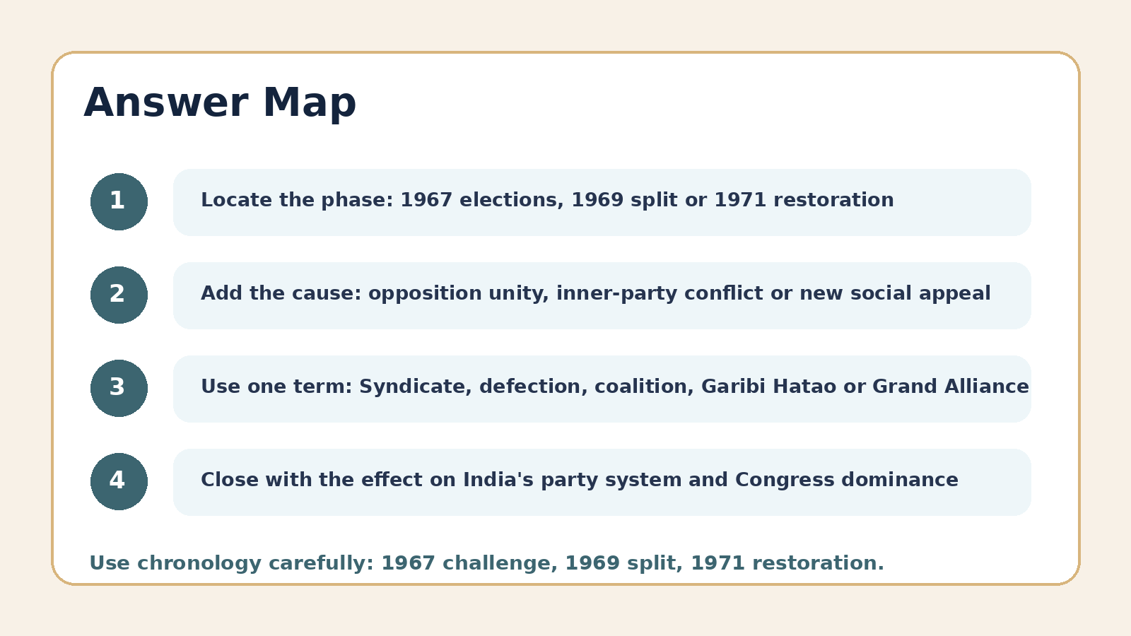 Answer map for Congress System PYQ questions