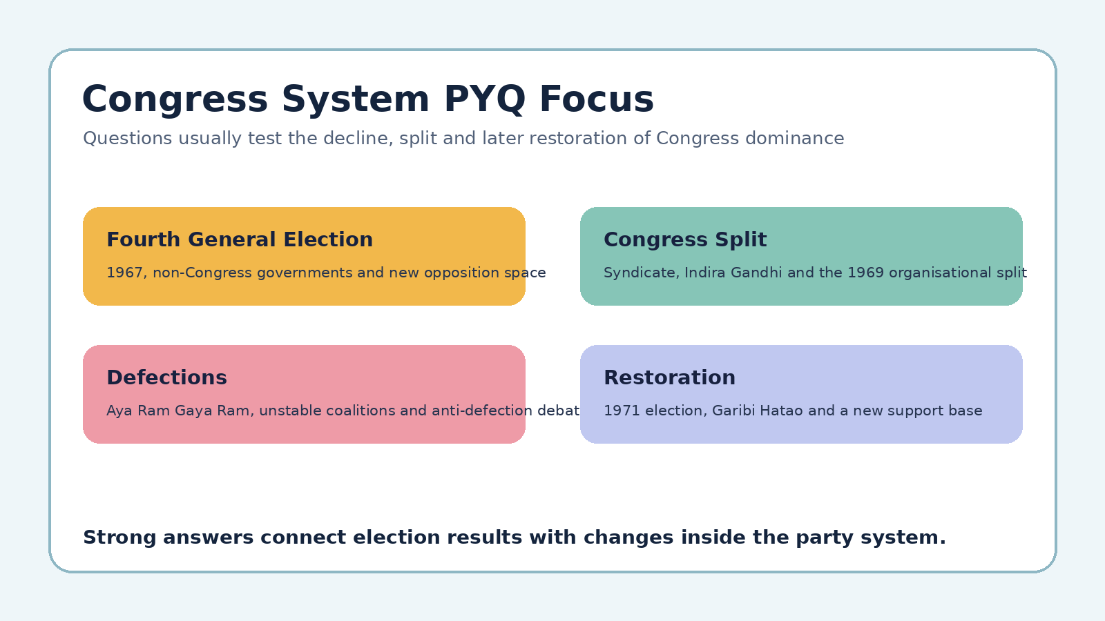 Congress System PYQ focus map for Class 12 Political Science