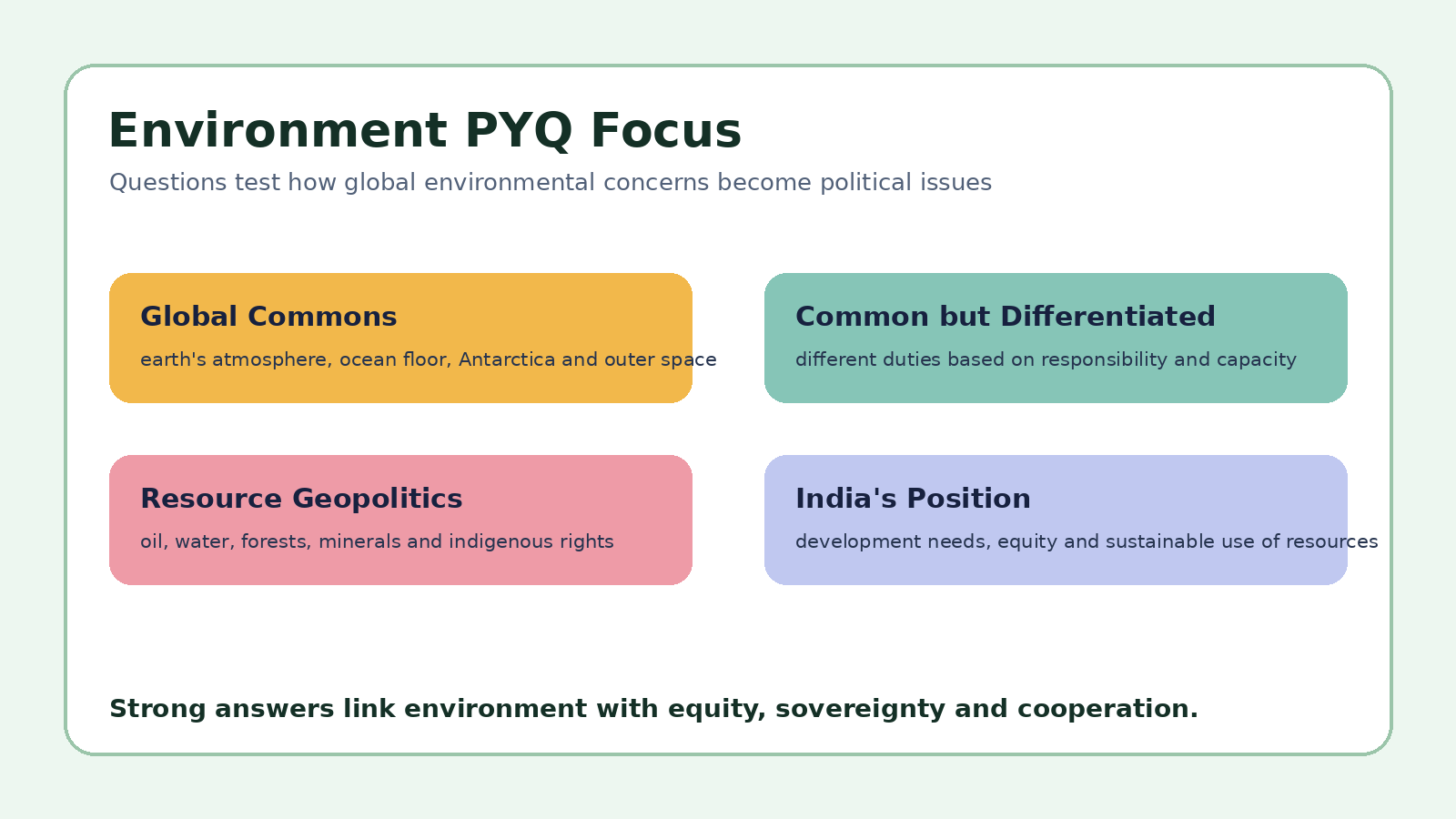Environment and Natural Resources PYQ focus map for Class 12 Political Science