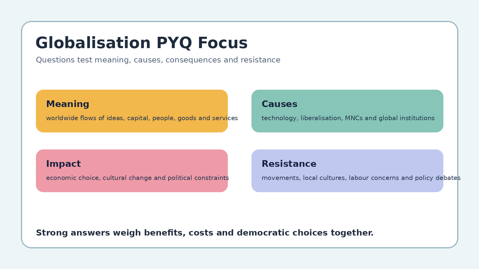 Globalisation PYQ focus map for Class 12 Political Science