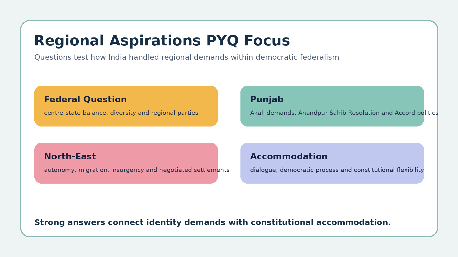 Regional Aspirations PYQ focus map for Class 12 Political Science