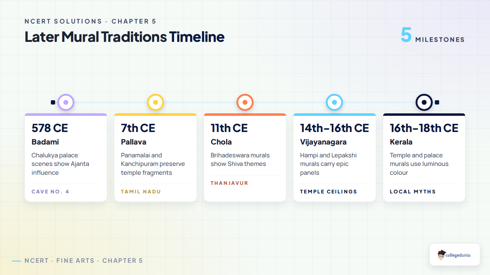Later Mural Traditions timeline for Class 11 Fine Arts Chapter 5