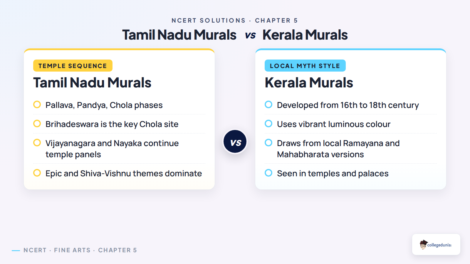 Tamil Nadu and Kerala murals comparison for Class 11 Fine Arts