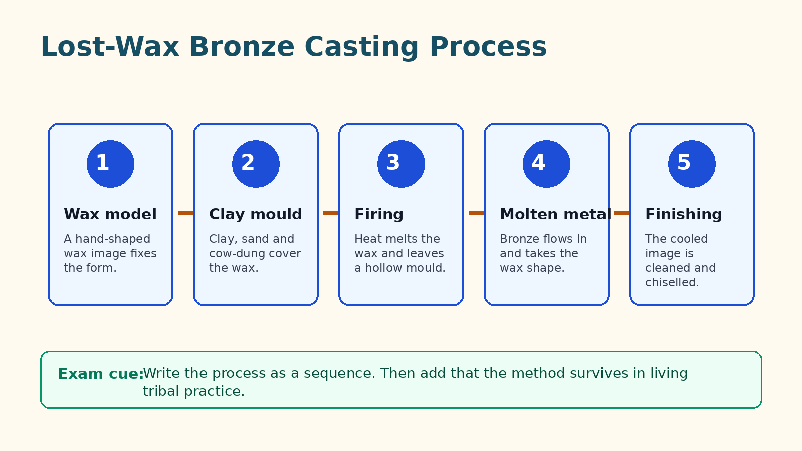 Class 11 Fine Arts lost-wax bronze casting process