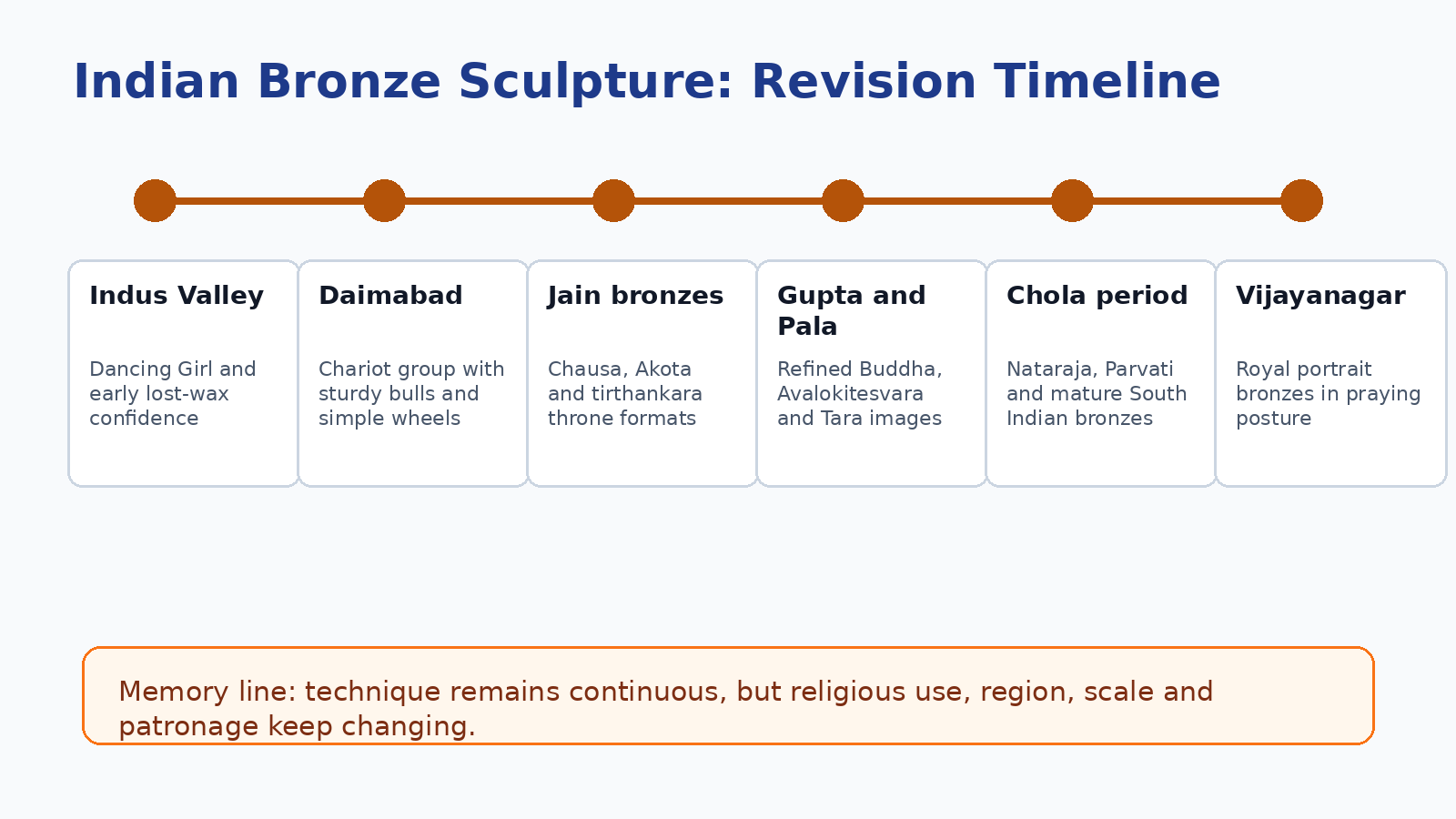 Class 11 Fine Arts Indian bronze sculpture revision timeline