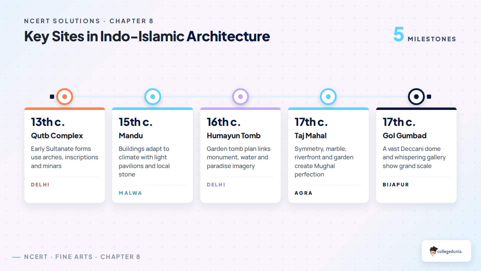 Class 11 Fine Arts Indo-Islamic architecture key sites timeline