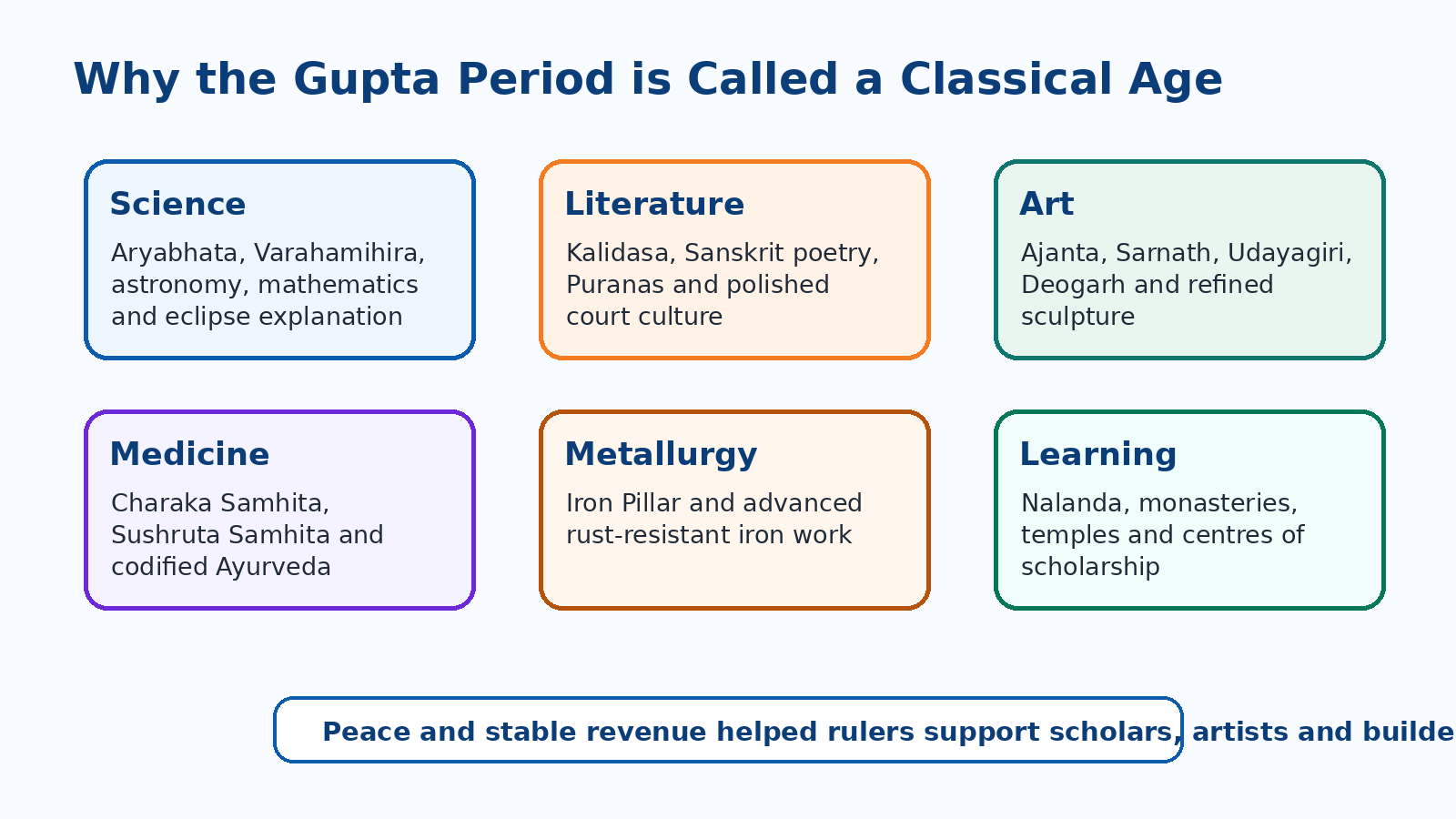 Classical age achievements in Gupta period for Class 7 Social Science Chapter 7