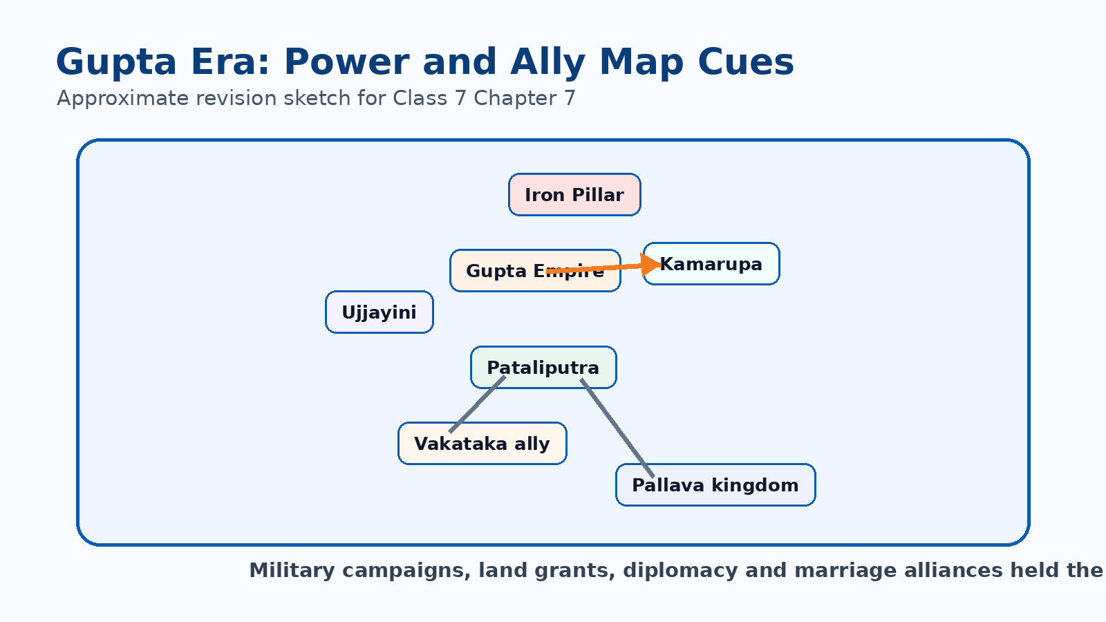 Gupta Empire map cues for Class 7 Social Science Chapter 7