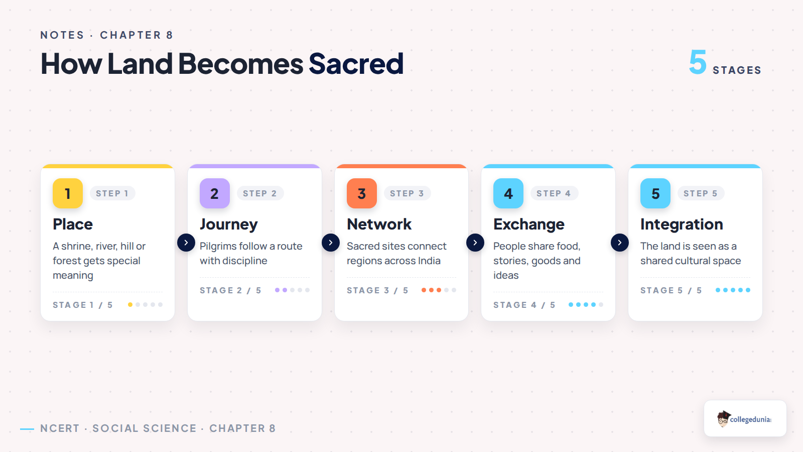 How land becomes sacred process flow for Class 7 Social Science Chapter 8
