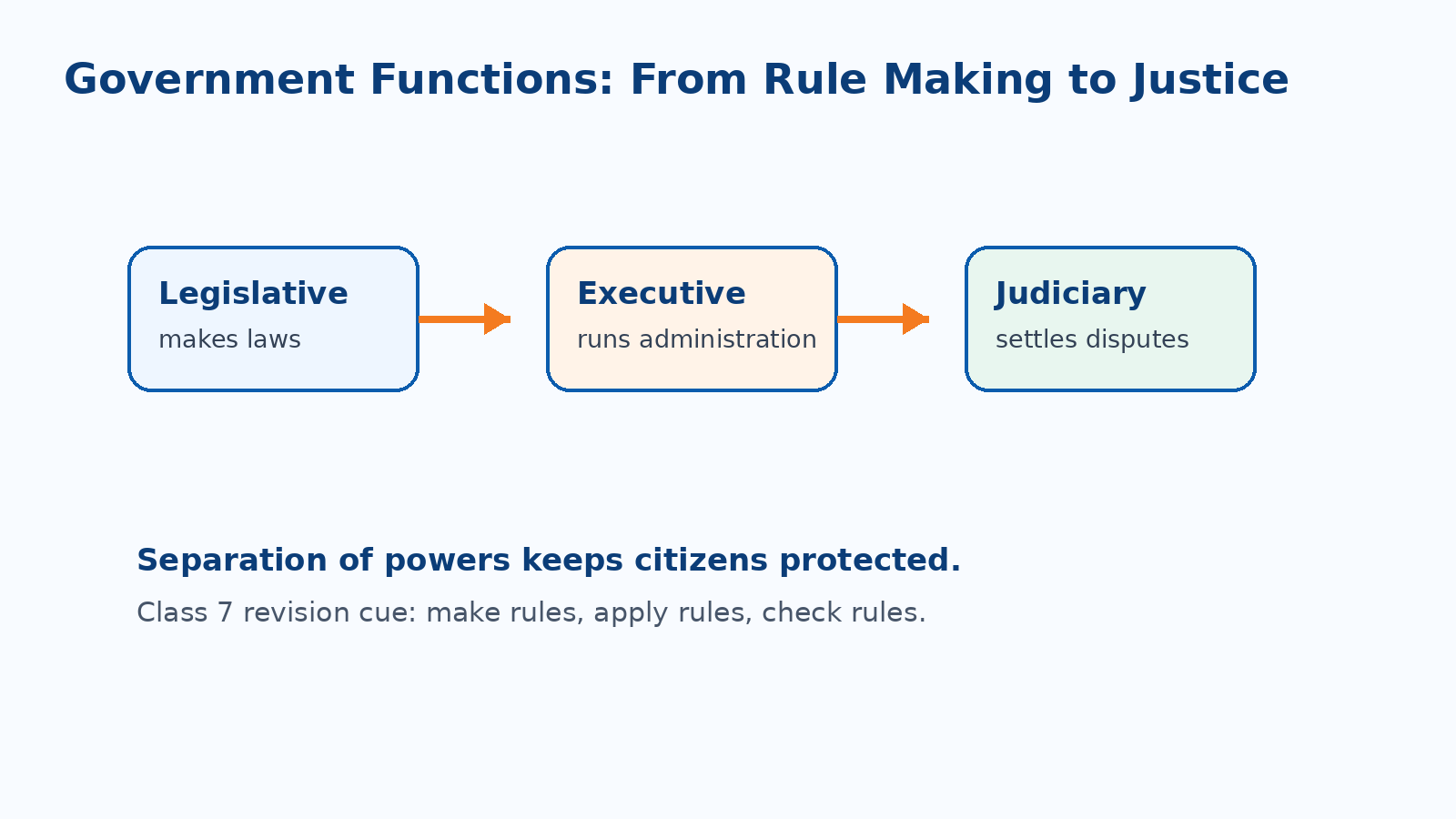 Government functions flow chart for Class 7 Social Science Chapter 9
