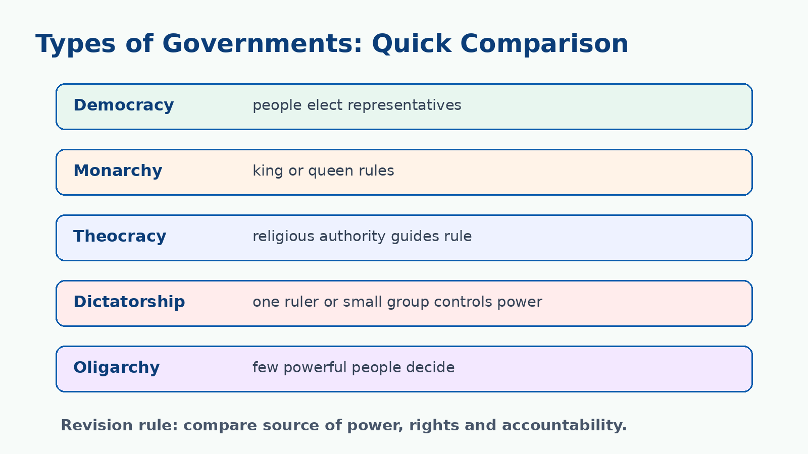 Types of governments comparison chart for Class 7 Social Science Chapter 9