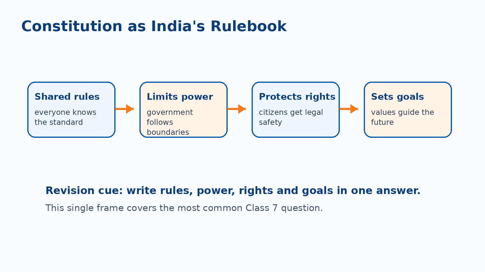 Constitution rulebook flow chart for Class 7 Social Science Chapter 10