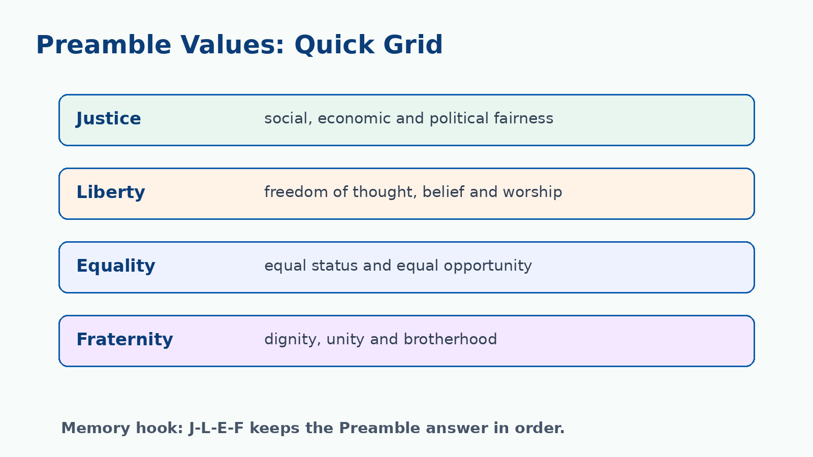 Preamble values grid for Class 7 Social Science Chapter 10