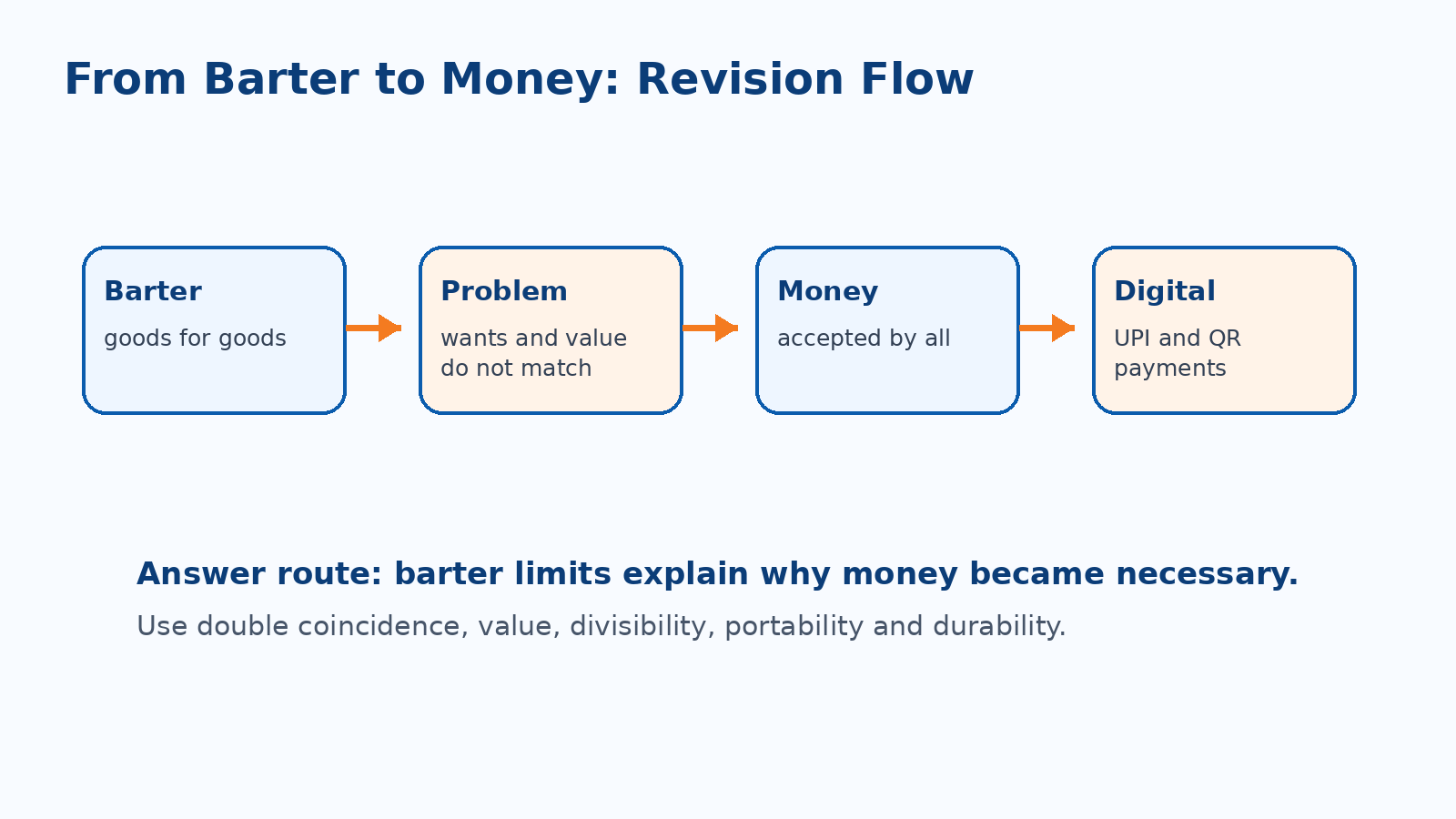 Barter to money revision flow for Class 7 Social Science Chapter 11