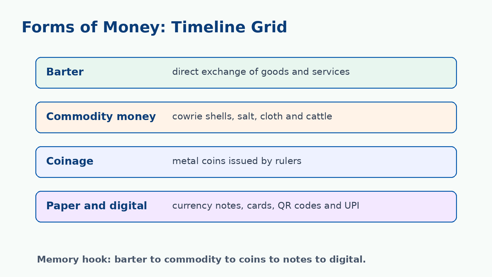 Forms of money timeline for Class 7 Social Science Chapter 11