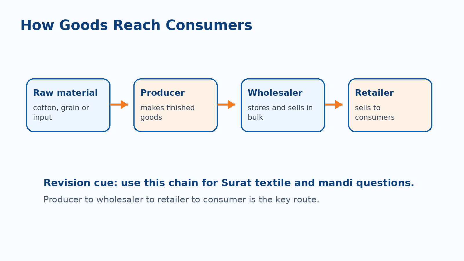 Supply chain flow for Class 7 Social Science Chapter 12 Understanding Markets