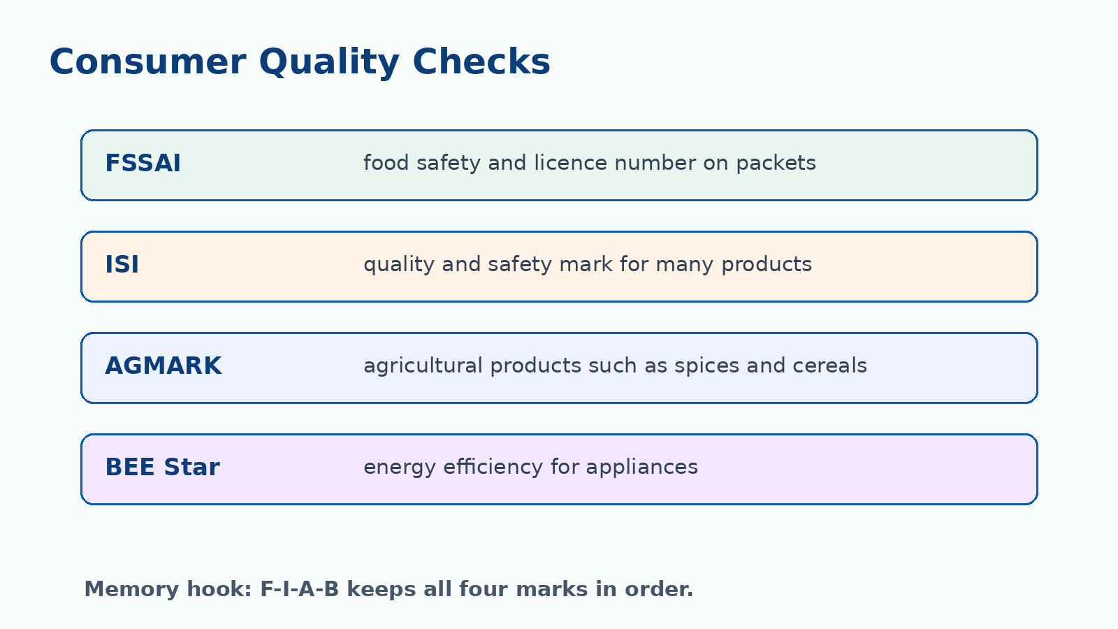 Consumer quality marks for Class 7 Social Science Chapter 12