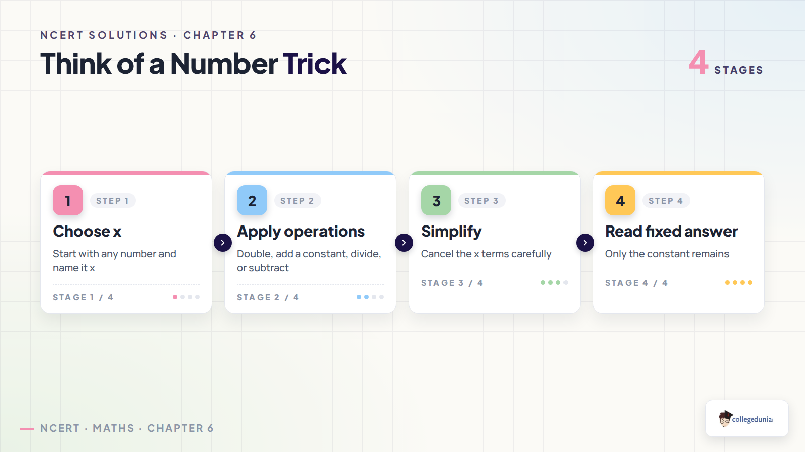 Think of a number trick steps for Algebra Play Class 8