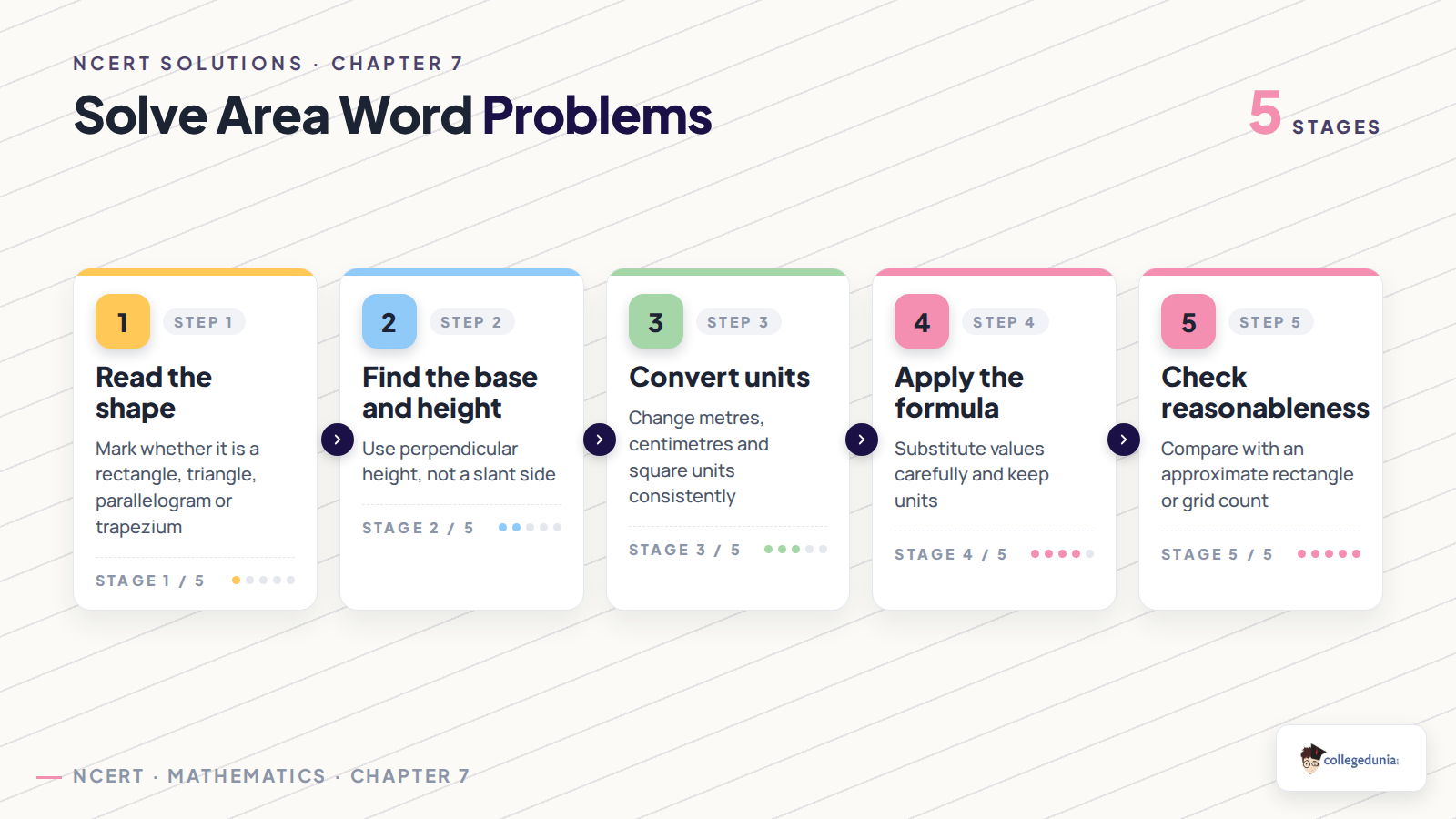 Five step flow for solving Class 8 area word problems