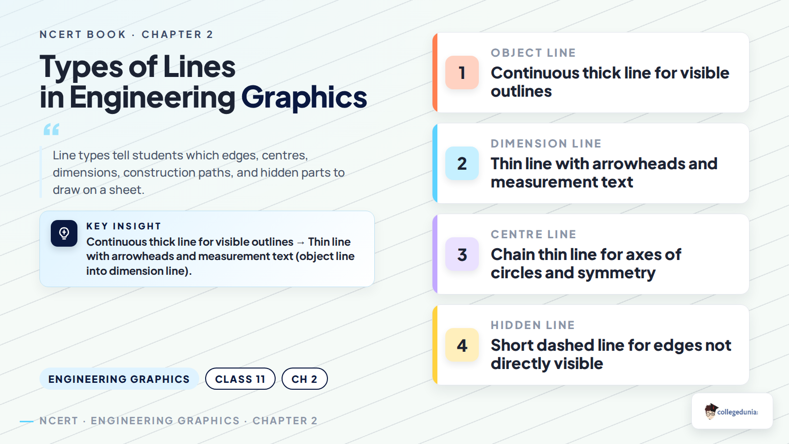 Types of lines in Class 11 Engineering Graphics