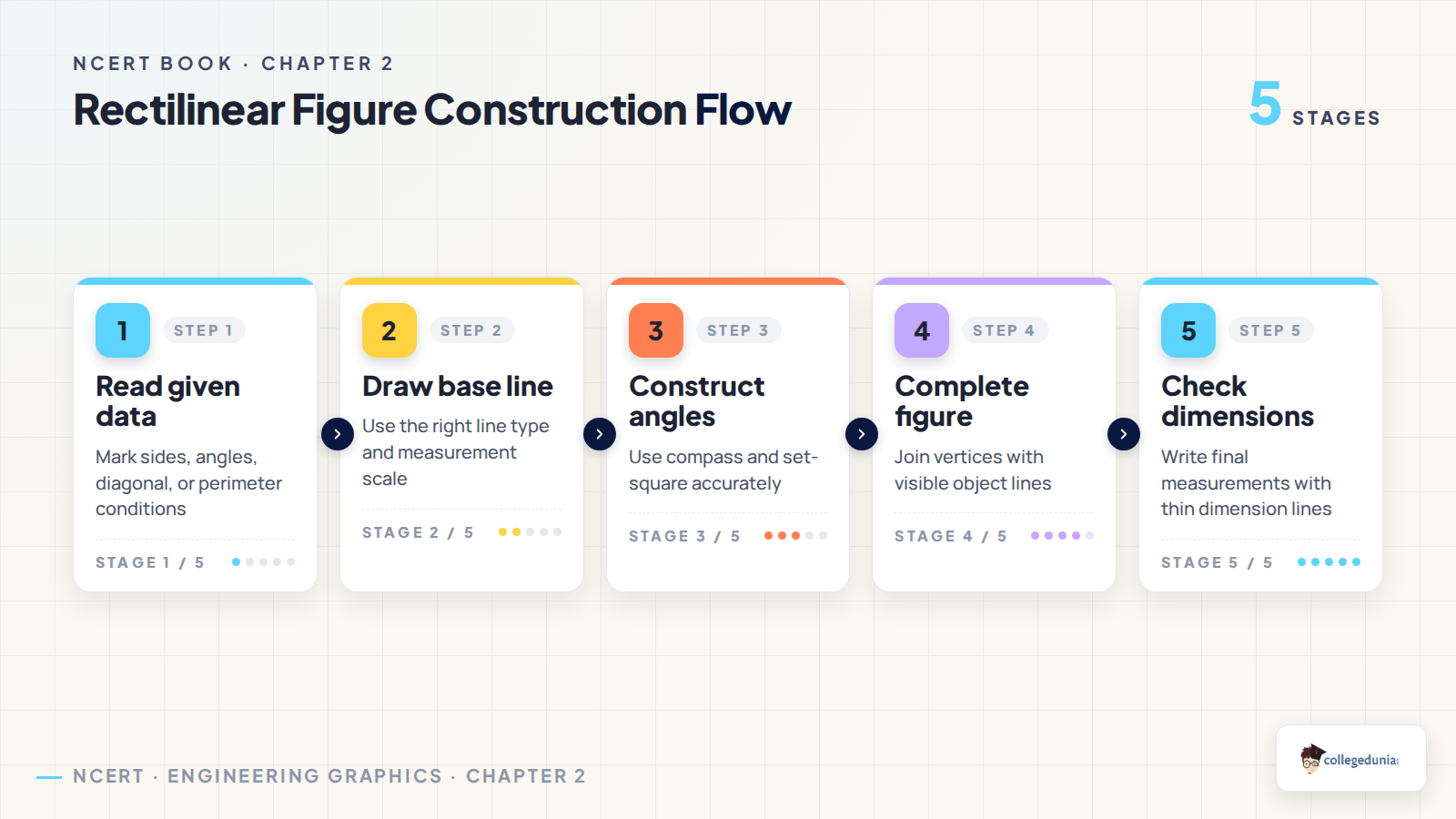 Rectilinear figure construction flow for Class 11 Engineering Graphics