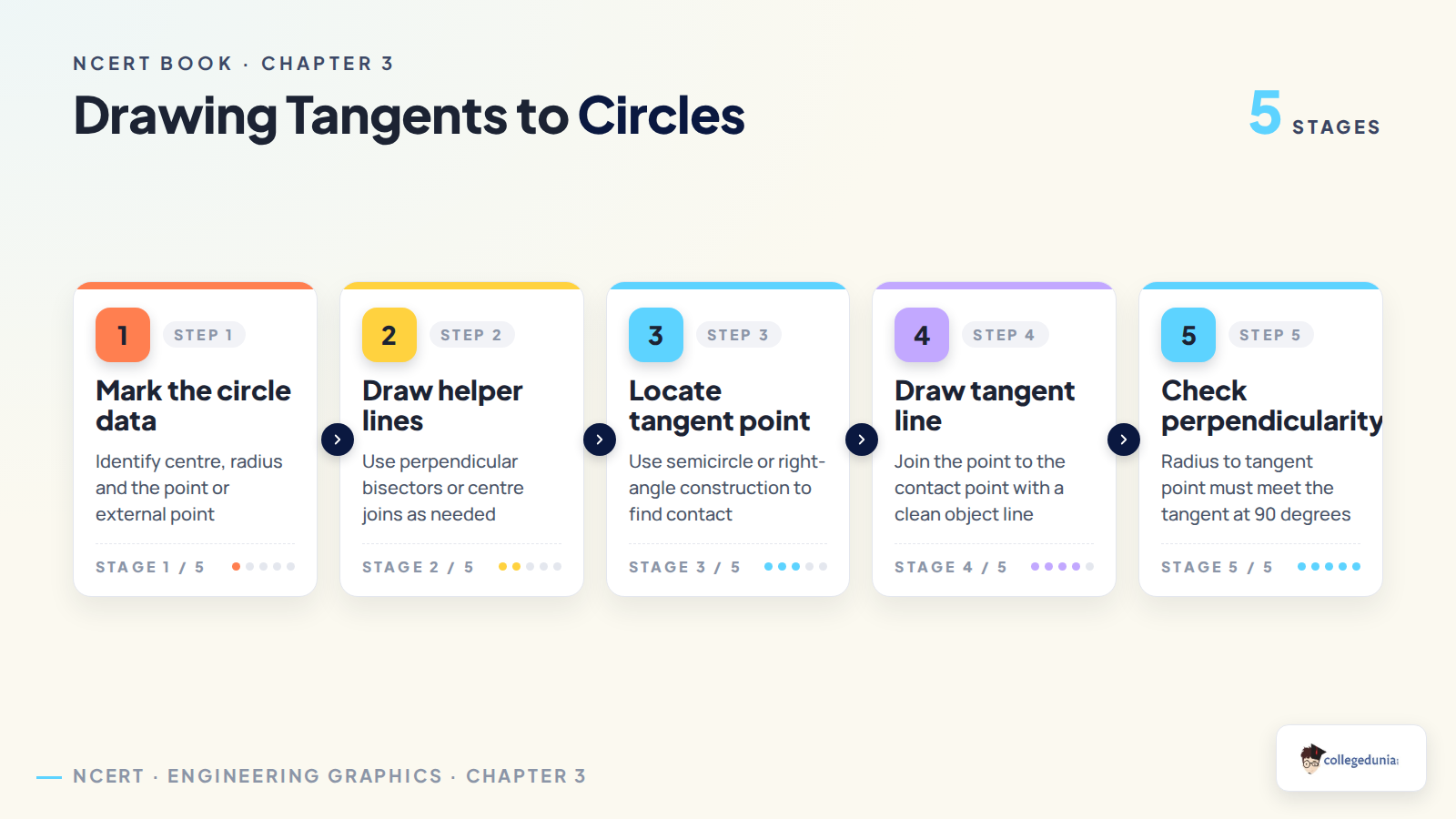 Drawing tangents to circles construction flow for Class 11 Engineering Graphics