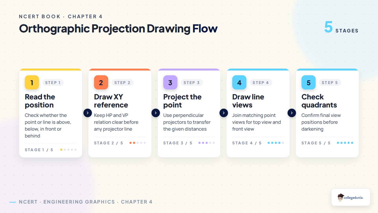 Orthographic projection drawing flow for Class 11 Engineering Graphics points and lines