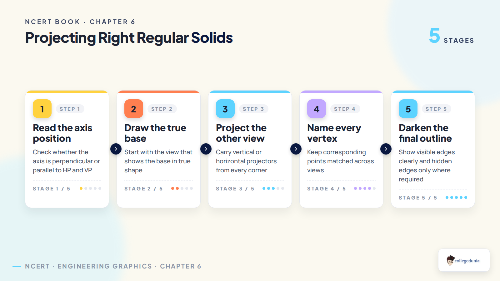 Process flow for projecting right regular solids