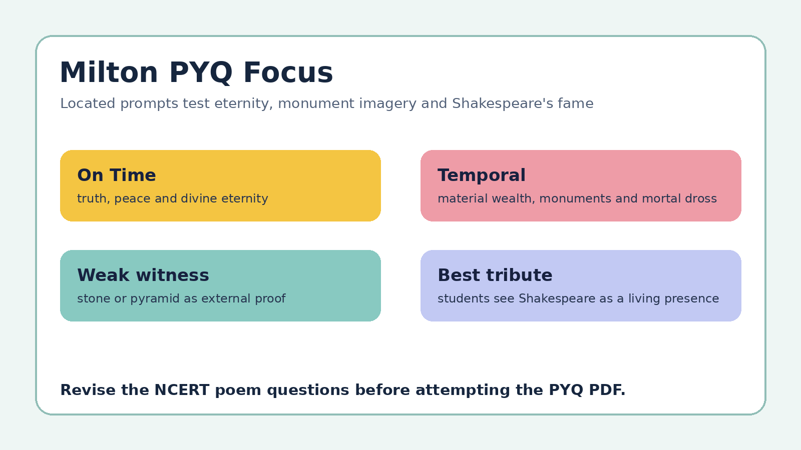 Poems by Milton PYQ focus map for Class 12 English