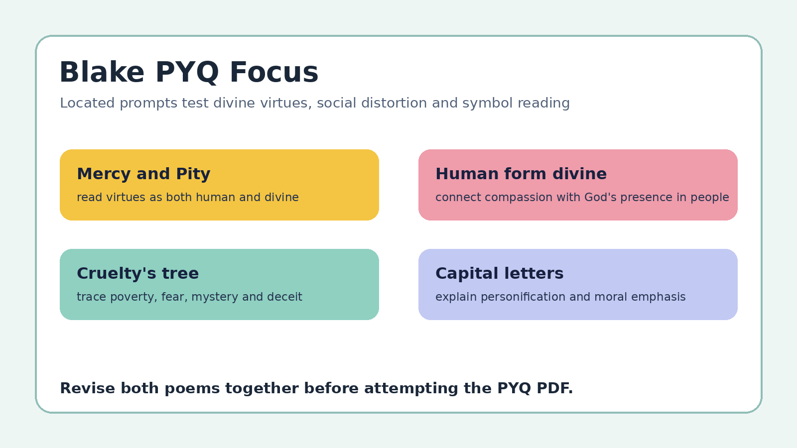 Poems by Blake PYQ focus map for Class 12 English