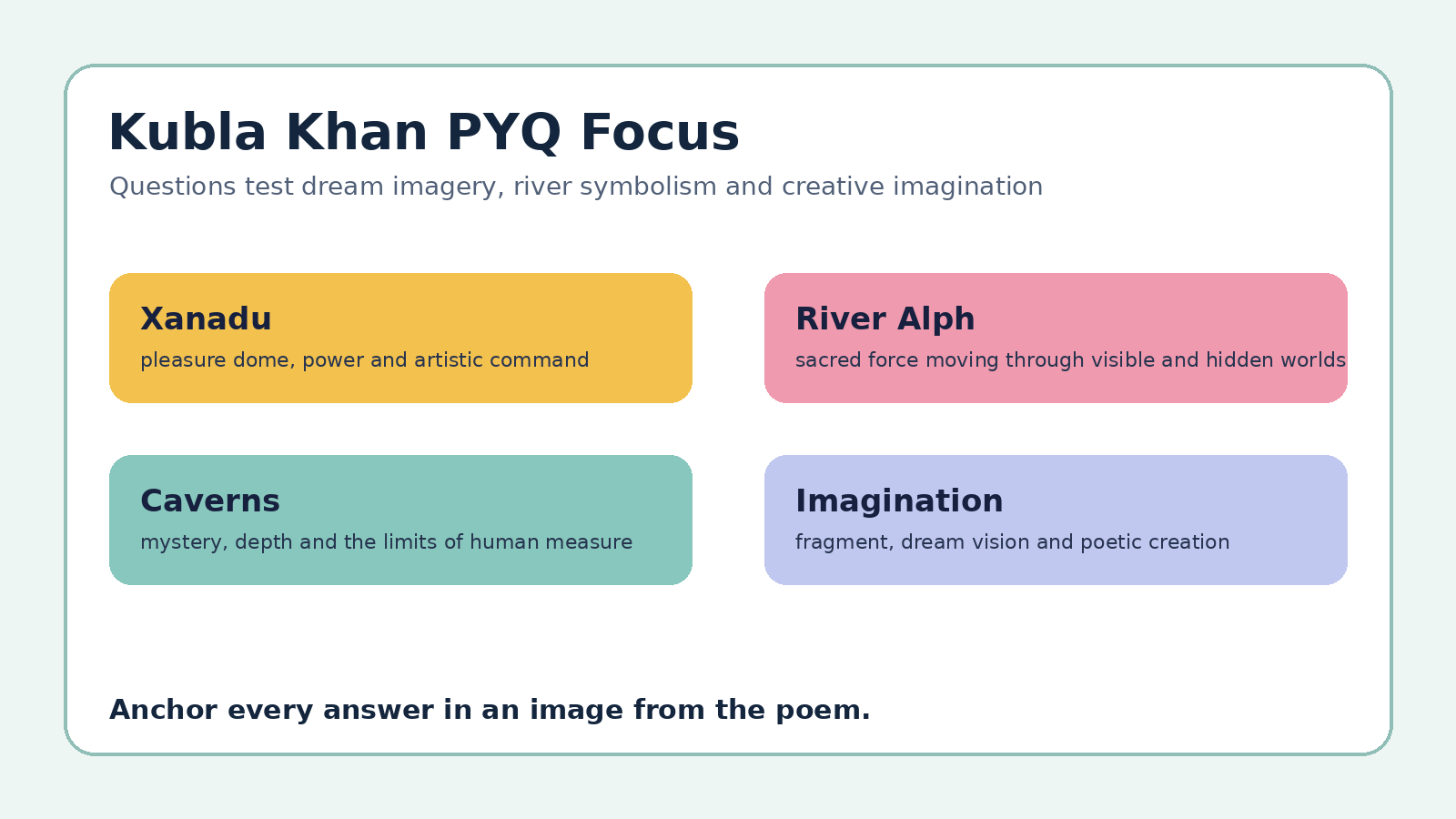 Kubla Khan PYQ focus map for Class 12 English