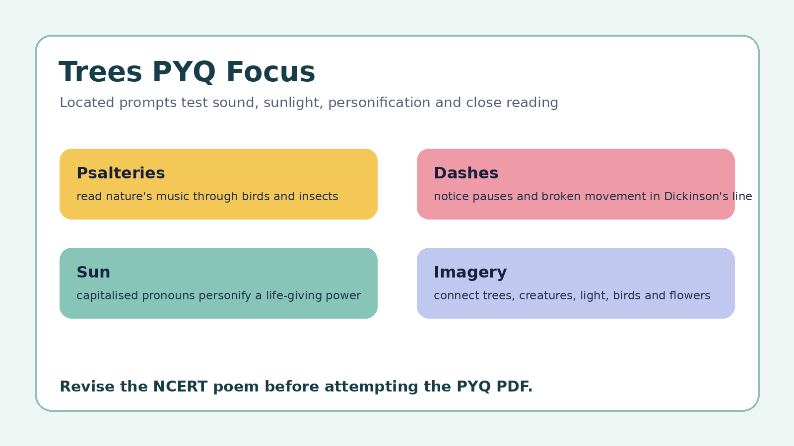 Trees PYQ focus map for Class 12 English