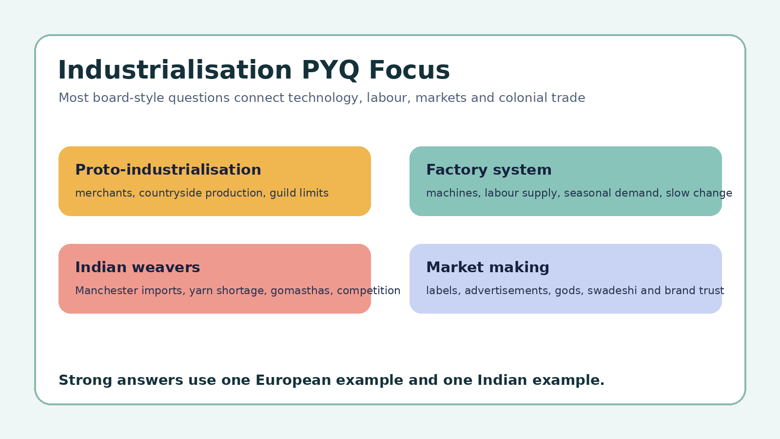 The Age of Industrialisation PYQ focus map for Class 10 History
