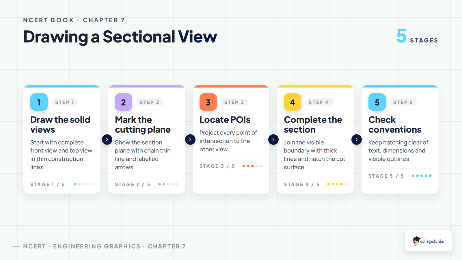 Process flow for drawing sectional views in Engineering Graphics