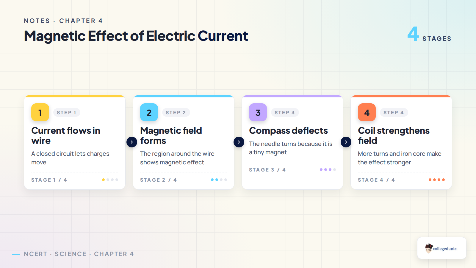Magnetic effect of electric current process flow for Class 8 Science Chapter 4