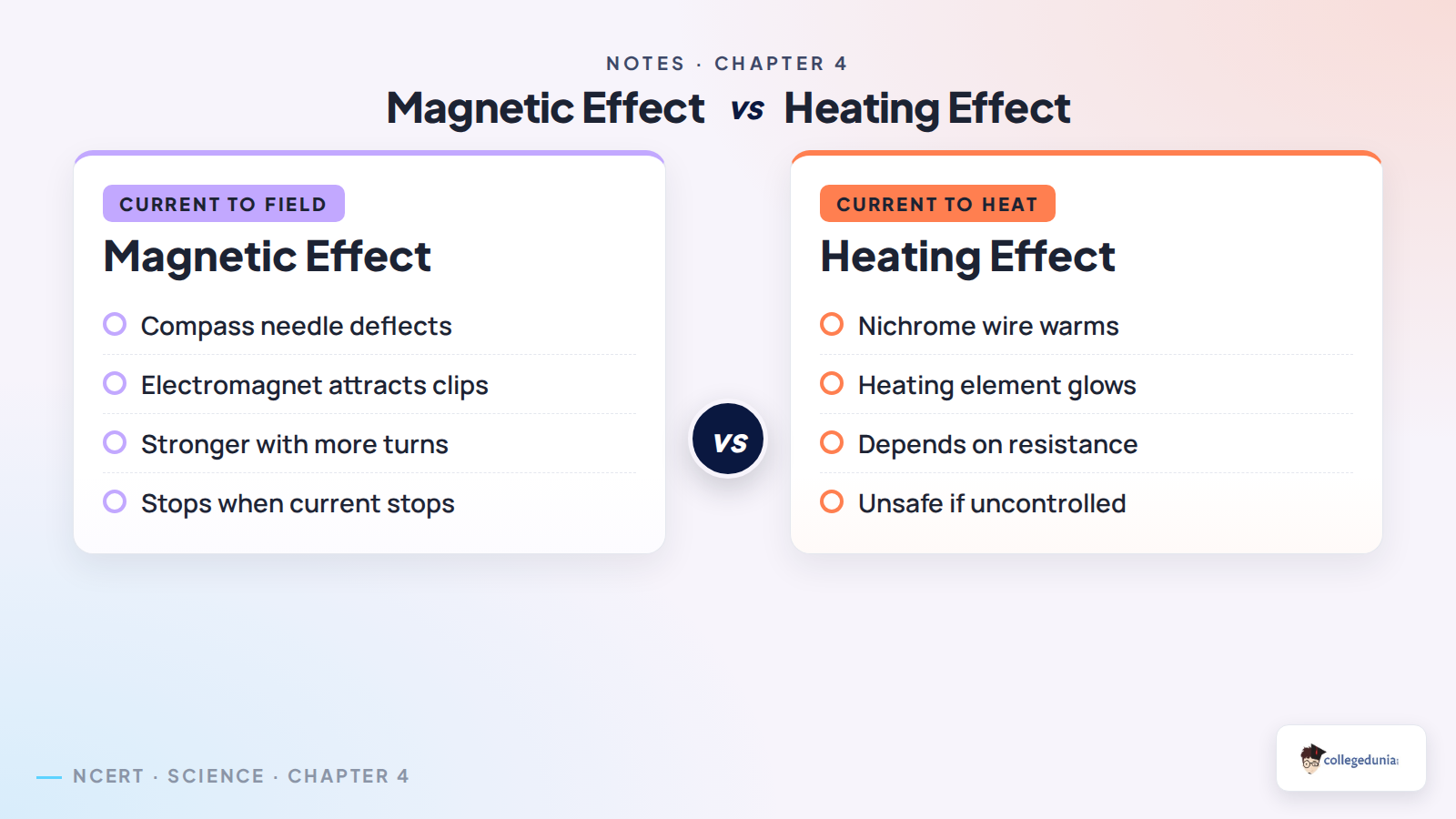 Magnetic effect versus heating effect comparison for Class 8 Science Chapter 4