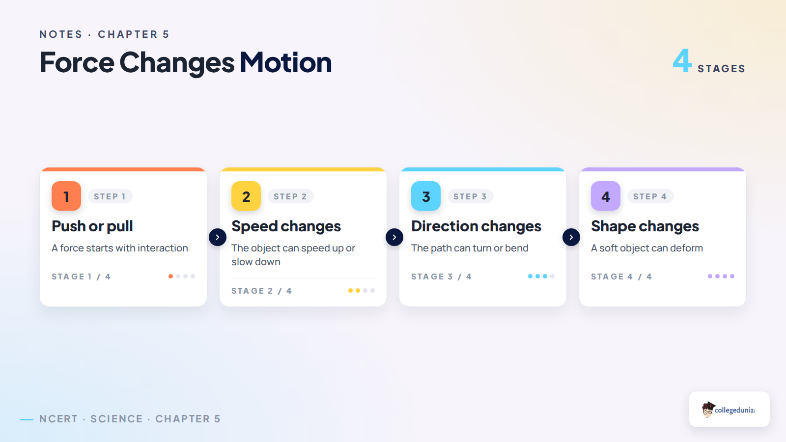 Force changes motion process flow for Exploring Forces Class 8 Science