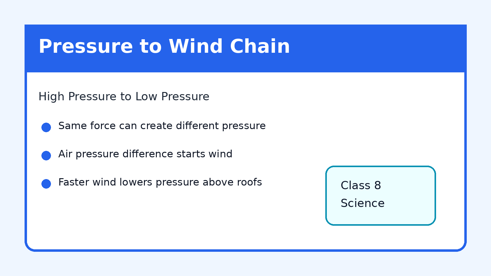 Pressure and wind chain for Class 8 Science Chapter 6