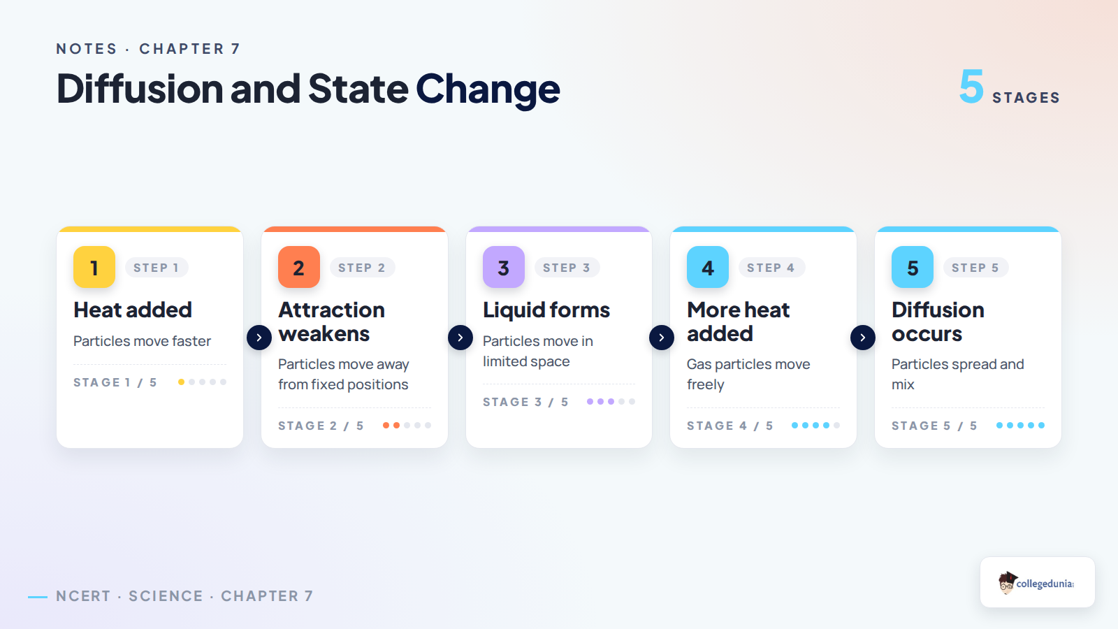 Diffusion and state change process in Class 8 Science Chapter 7