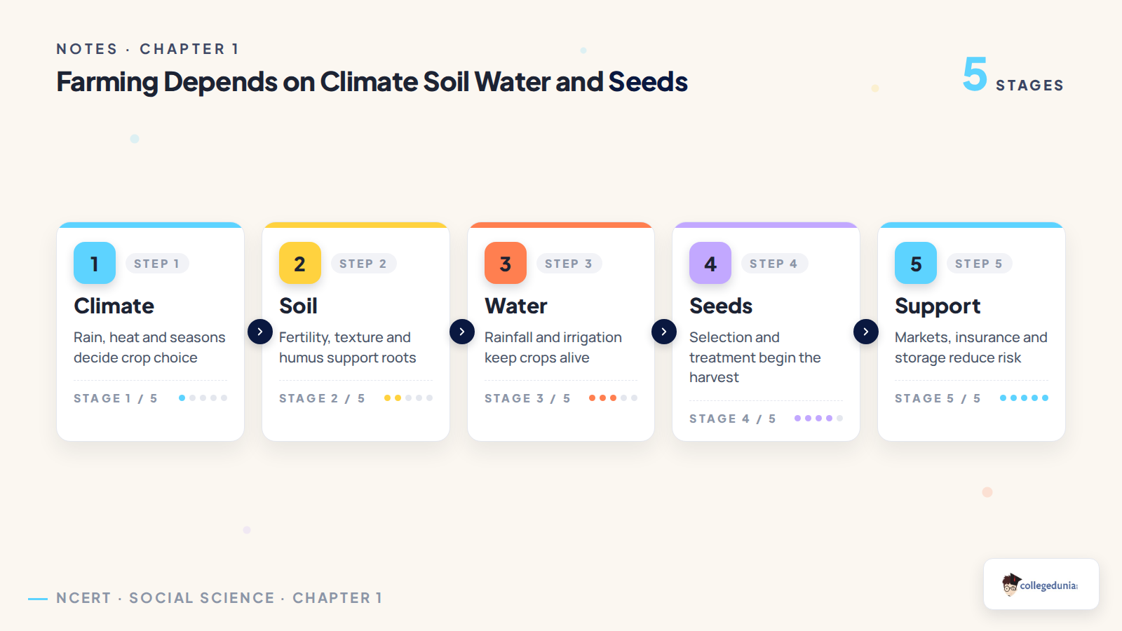 Farming factors flow for Class 7 Social Science Chapter 1