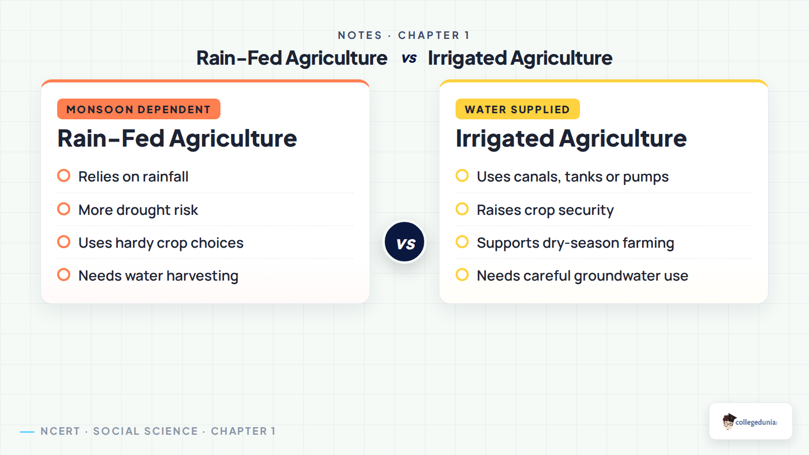 Rain-fed and irrigated agriculture comparison for Class 7 Social Science