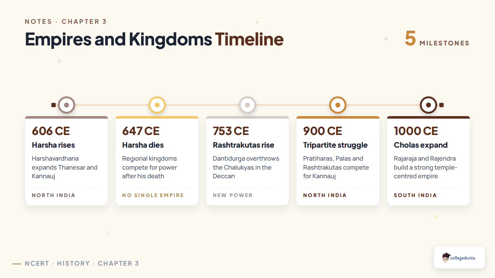 Timeline of Class 7 Social Science Chapter 3 Empires and Kingdoms