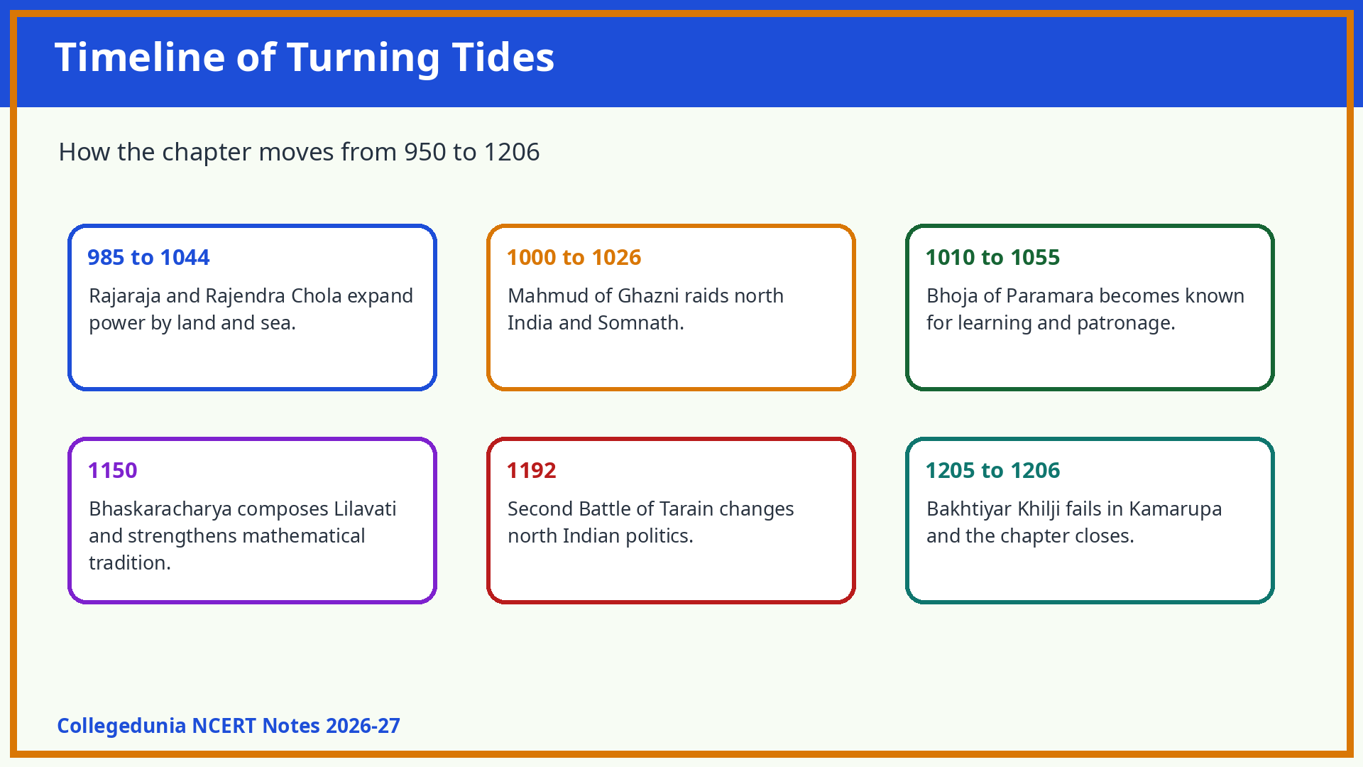 Timeline of Class 7 Social Science Chapter 4 Turning Tides