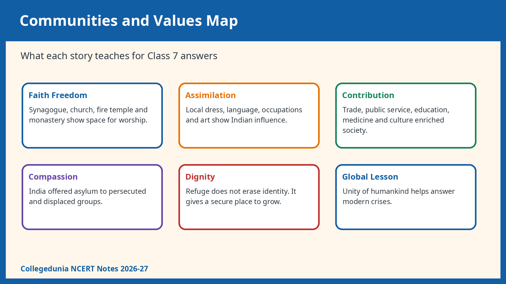 Communities and values map for India a Home to Many Class 7 notes