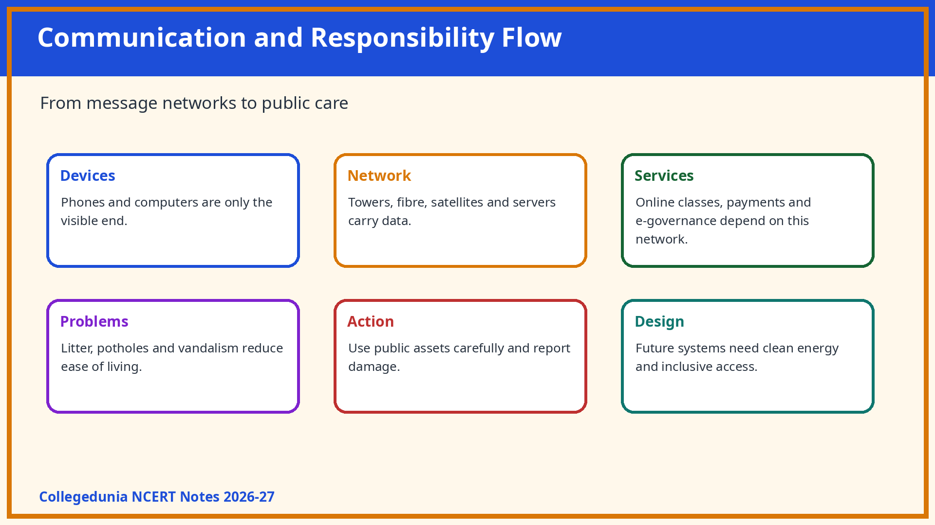 Communication infrastructure and responsibility flow for Class 7 Social Science notes